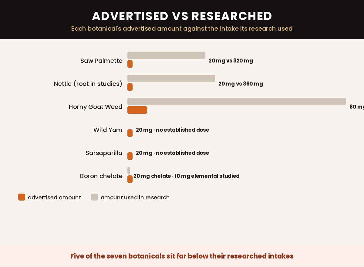 Horsewood advertised botanical amounts against the intakes used in research