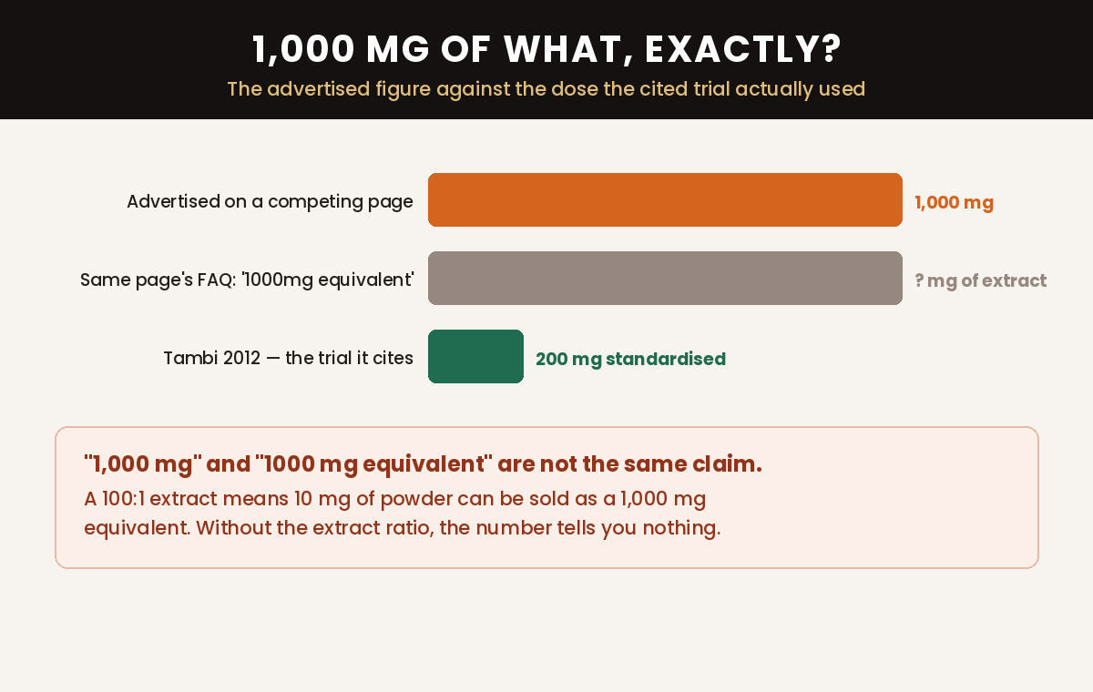 The advertised 1,000 mg of Tongkat Ali against the 200 mg standardised extract used in the cited trial